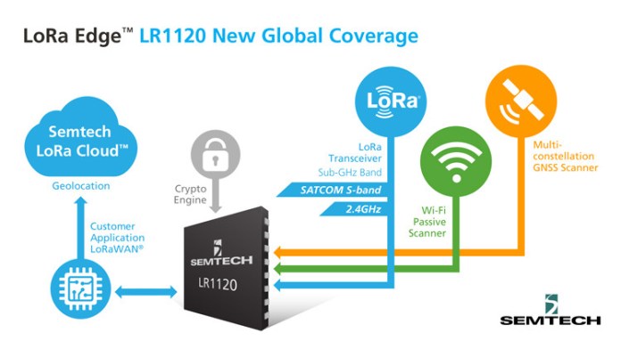 Semtech LoRa Edge LR1120