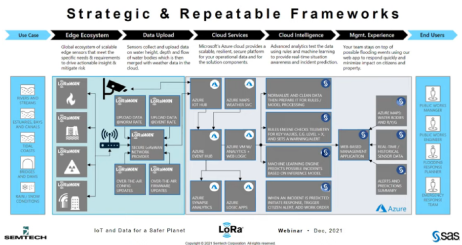 An example of a Semtech and SAS IoT solution stack 