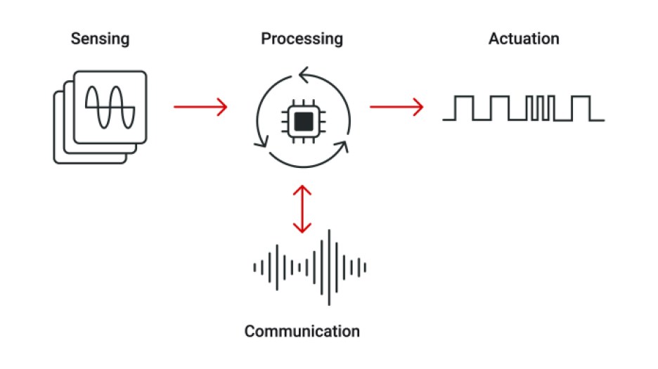 TI chart shows the primary functional blocks of a real-time control loop.