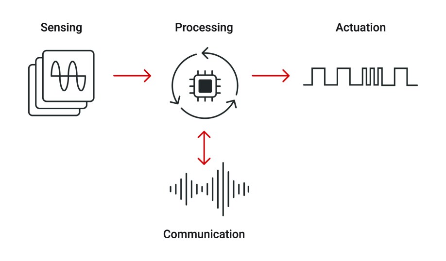 TI chart shows the primary functional blocks of a real-time control loop.