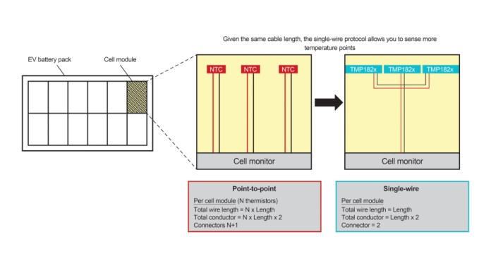 TI chart shows reducing EV battery temperature sensor cabling in a decentralized cell-monitoring topology.