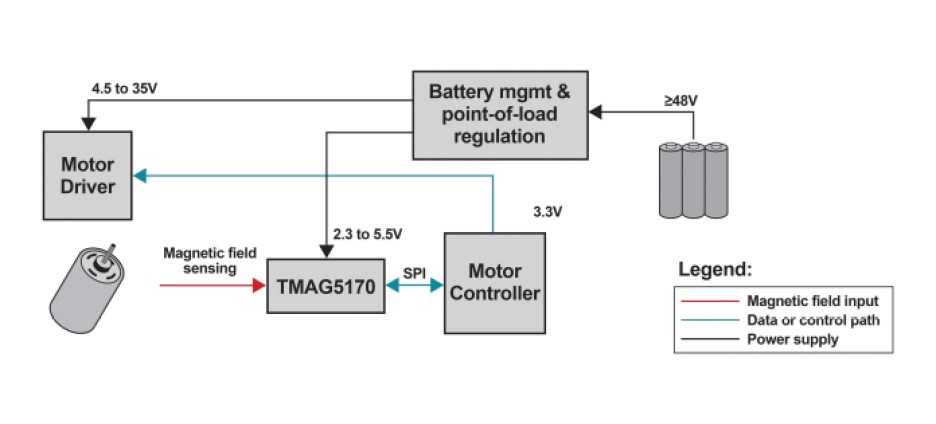 Chart shows sensing and actuating a motor with a real-time control system.