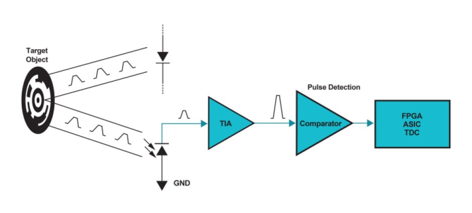 TI chart using a high-speed comparator can boost the performance of LiDAR designs.