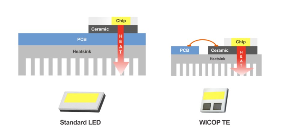 Seoul Semiconductor’s WICOP TE for headlamps