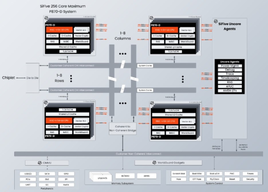 Block diagram of SiFive's P870-D RISC-V processor.