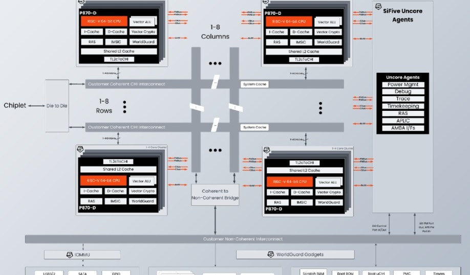 Block diagram of SiFive's P870-D RISC-V processor.