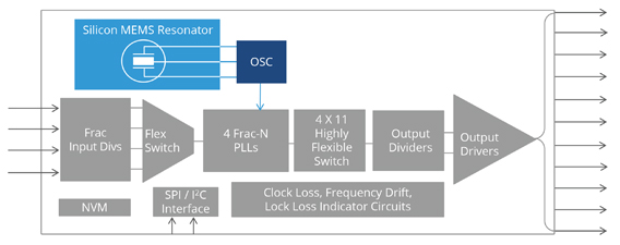 SiTime Cascade MEMS clock block diagram