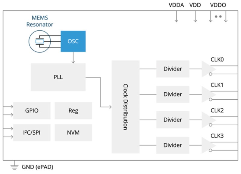 SiTime's Chorus family of clock generators block diagram.