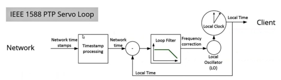 Block diagram of a typical IEEE 1588 PTP servo loop.