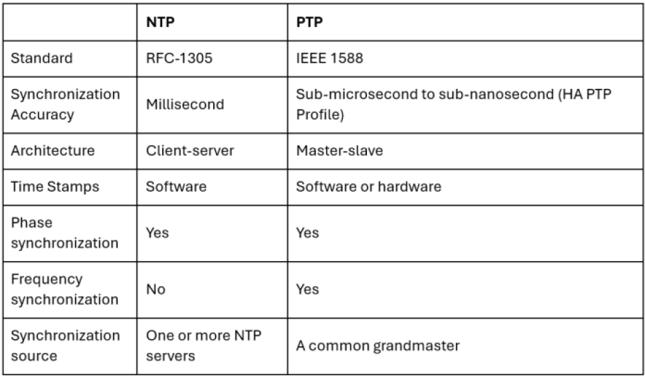 Difference between Precision Time Protocol and Network Time Protocol.