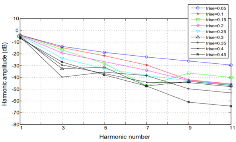 Harmonic EMI reduction as a function  of slower rise/fall time for SiTime's active MEMS resonators