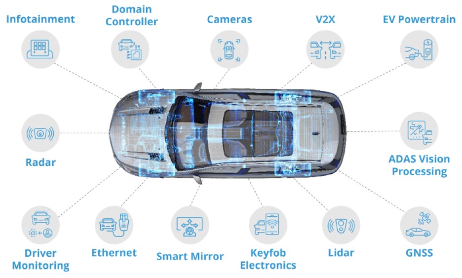 SiTime's illustration of automotive applications for timing devices (including oscillators).