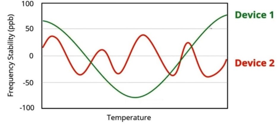 Frequency stability over temperature comparison between 50-ppb and 100-ppb-oscillators.