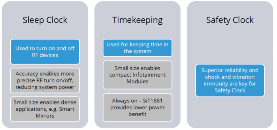 Target automotive applications for SiTimes's SiT1881 32-kHz oscillators.