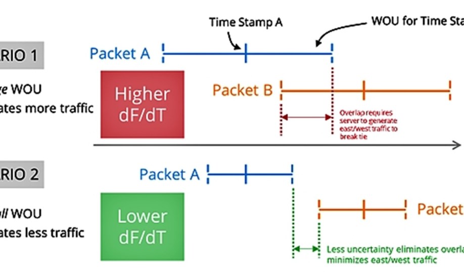 Time stamp examples.