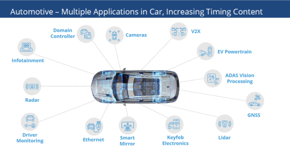 Automotive timing applications for SiTimes's SiT1881 32-kHz oscillators.