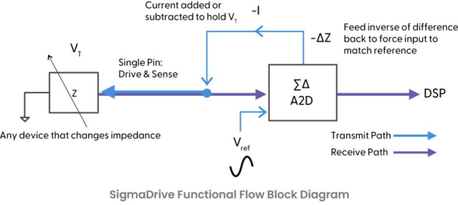 Block diagram of SigmaSense’s SigmaDrive software-defined sensing approach for multi-dimensional sensing in touchscreens.