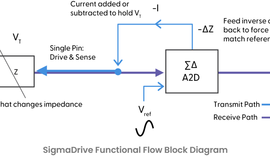 Block diagram of SigmaSense’s SigmaDrive software-defined sensing approach for multi-dimensional sensing in touchscreens.