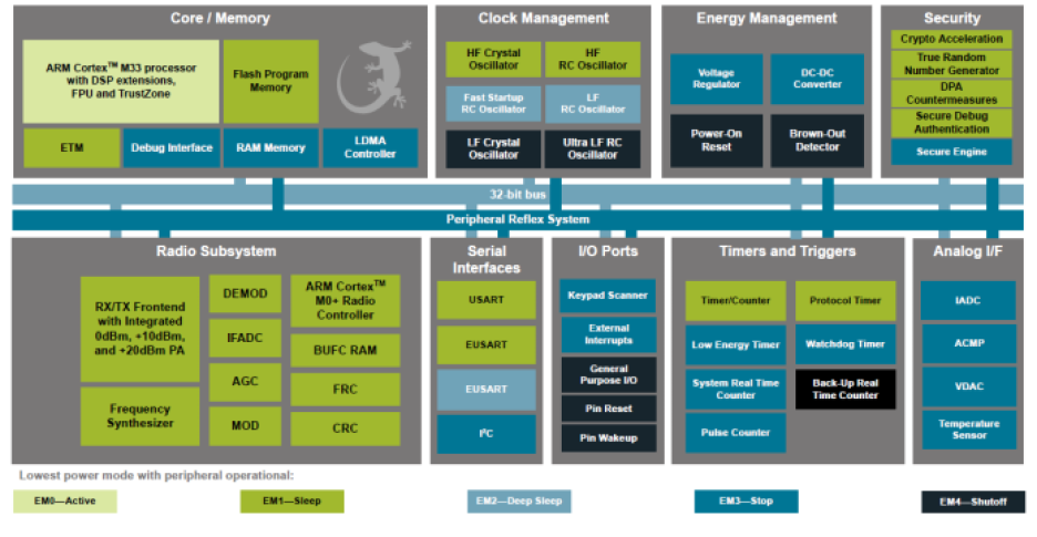 Silicon Labs BG24/MG24 block diagram