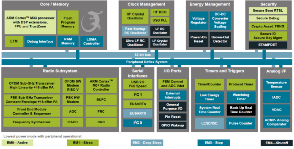 Block diagram of Silicon Labs' FG25 sub-GHz wireless SoC for smart cities and building automation applications.