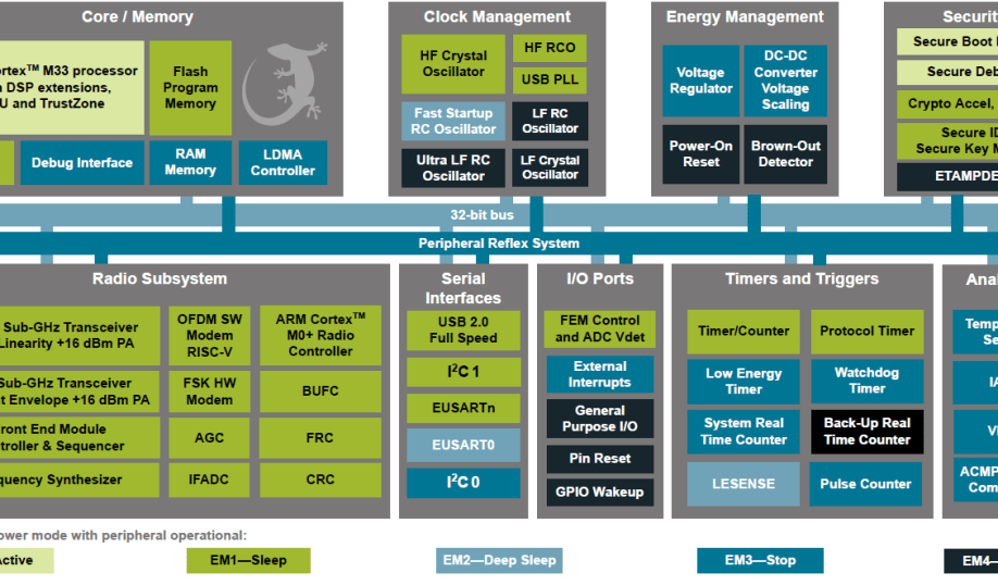 Block diagram of Silicon Labs' FG25 sub-GHz wireless SoC for smart cities and building automation applications.