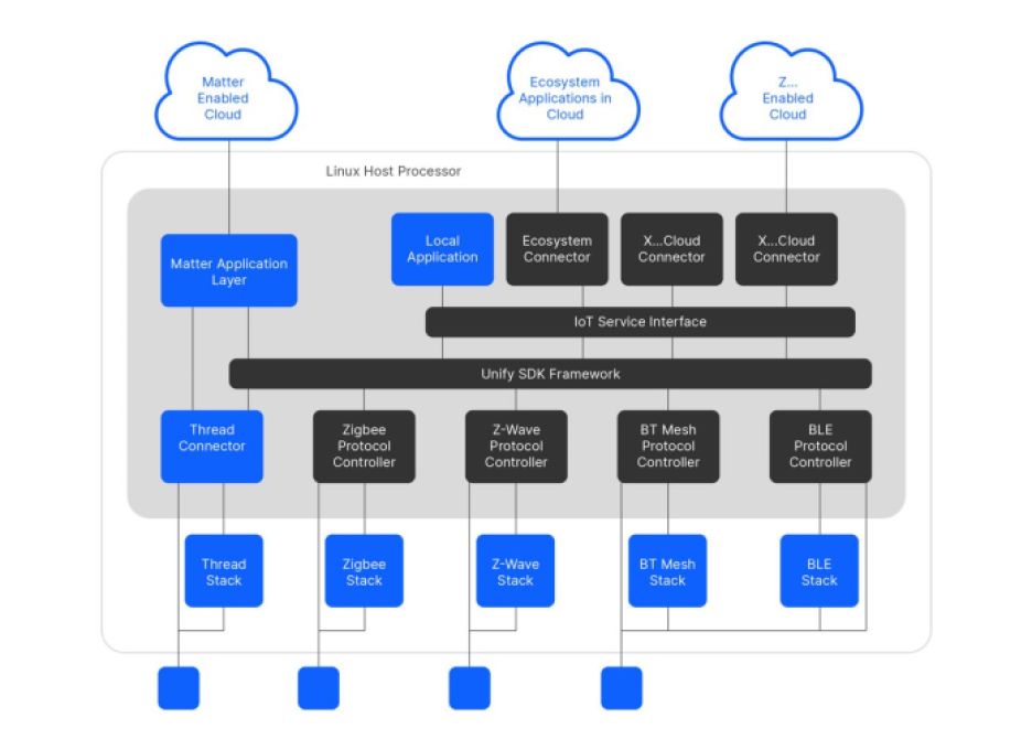 Silicon Labs Unify SDK diagram