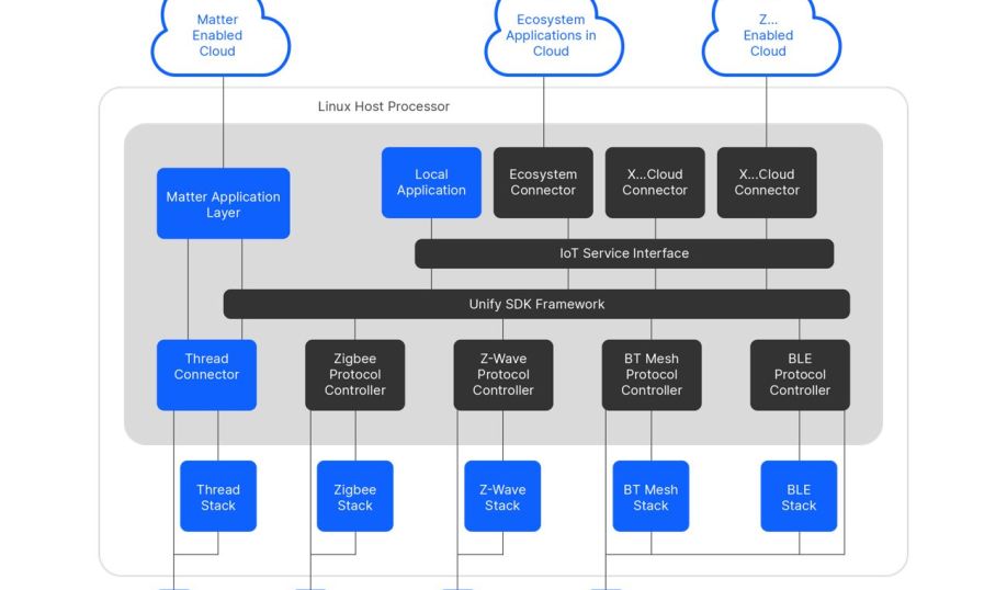 Silicon Labs Unify SDK diagram