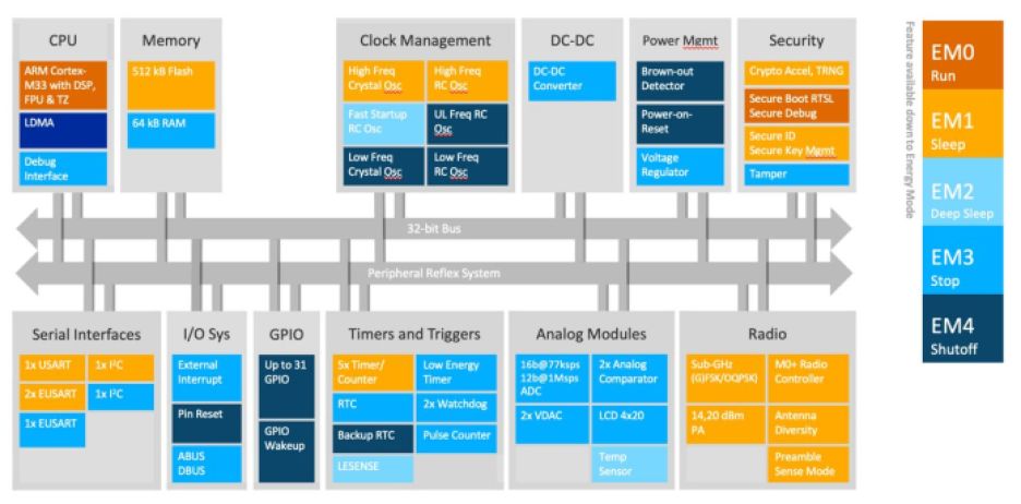 Silicon Labs Z-Wave ZG23 block diagram