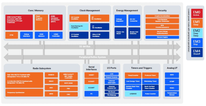 Block diagram of Silicon Labs' FG28 dual-band SoC.