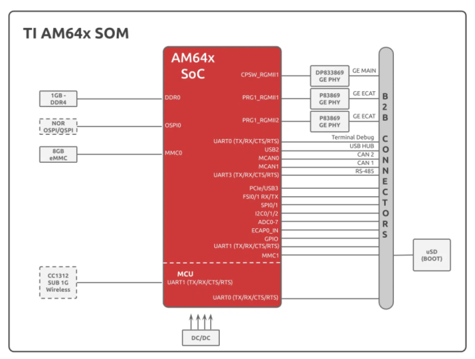 SolidRun's AM64x-based SOM block diagram