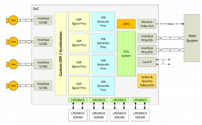 Sondrel SFA 350A block diagram