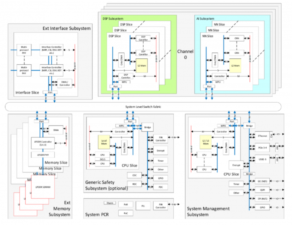 Sondrel SFA 350A system level switch fabric