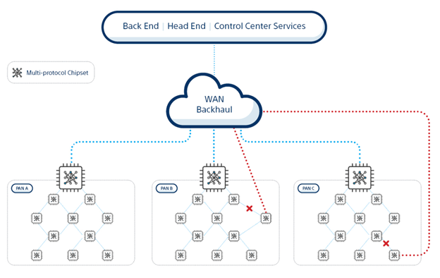 For high-scale, critical and interoperable devices, multi-protocol connectivity can ensure high-reliability networks.