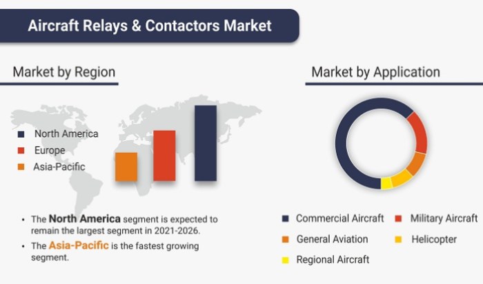 StratView aircraft relay & contactor market by region and app