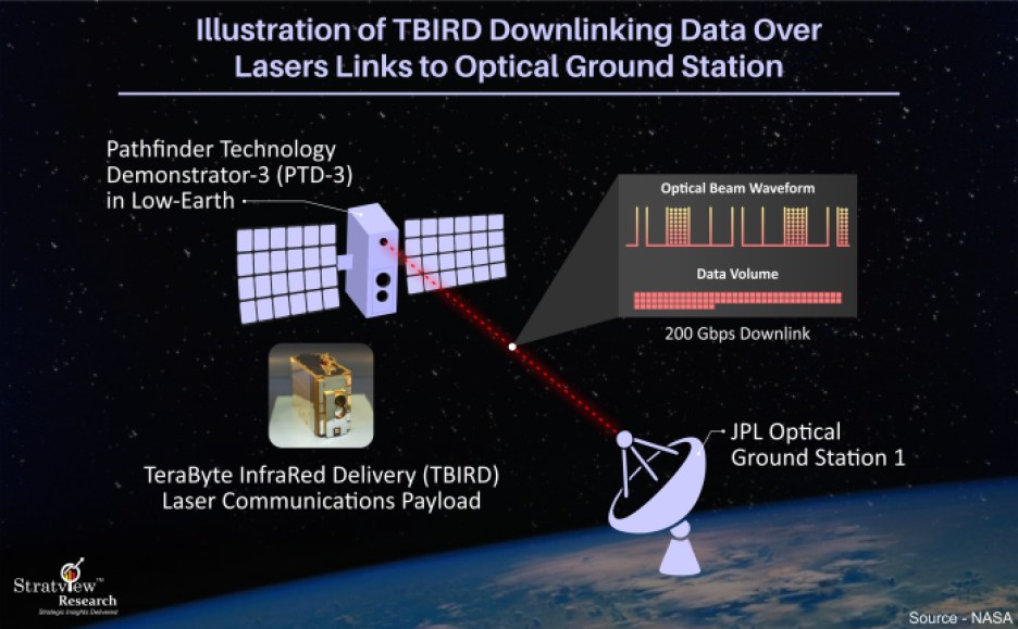 NASA's demonstration of the TBIRD downlinking data over lasers and linking to an optical ground station.