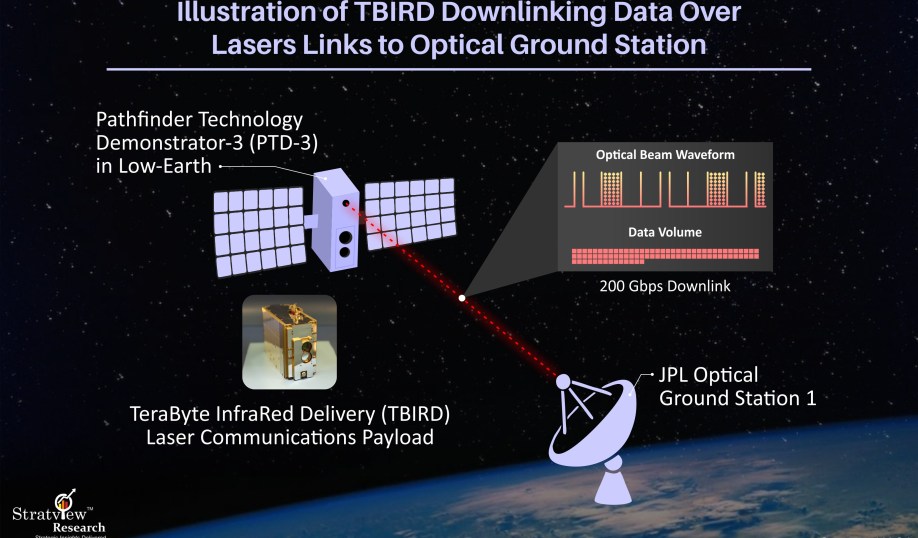 NASA's demonstration of the TBIRD downlinking data over lasers and linking to an optical ground station.