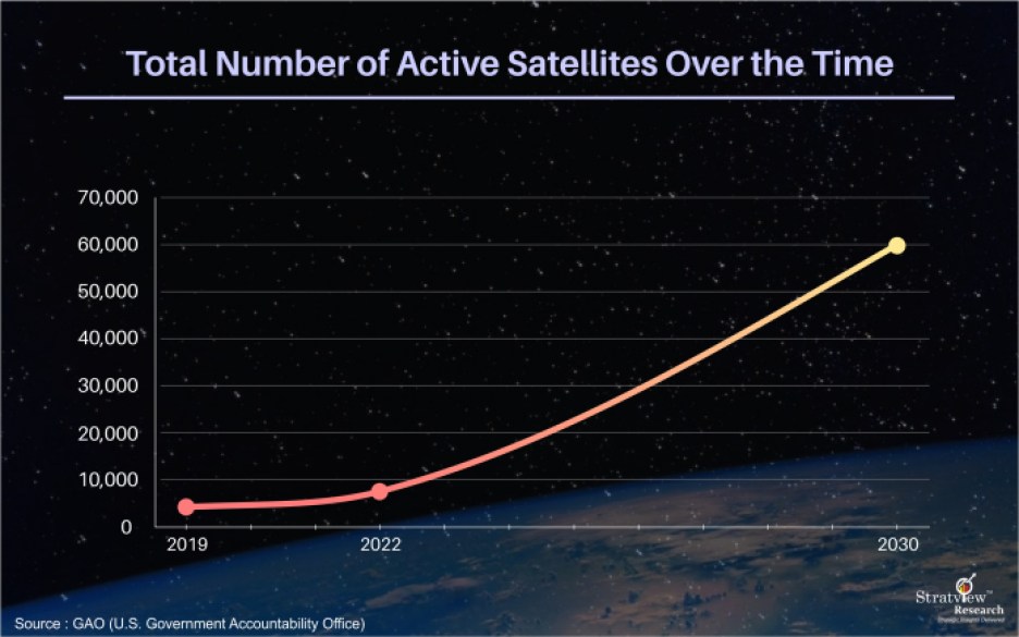 Straview Research chart showing the total number of active satellites from 2019 to 2030.