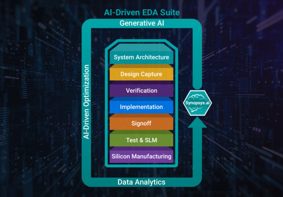 Synopsys.ai is a full-stack, AI-driven EDA suite of products.