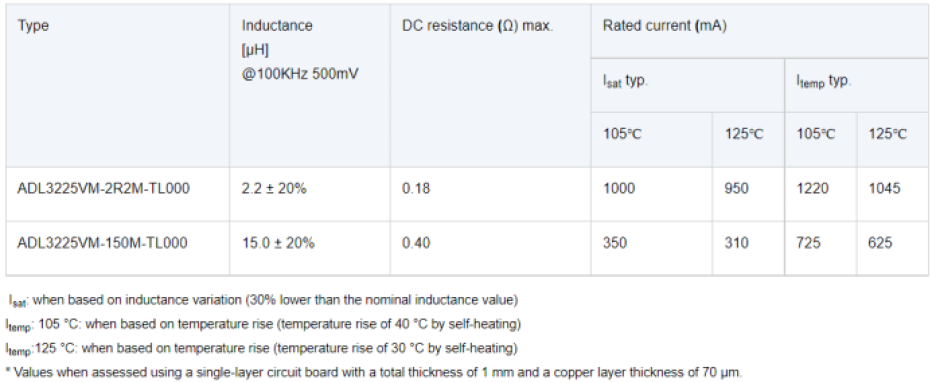 Specs of TDK ADL3225VM high-current inductors