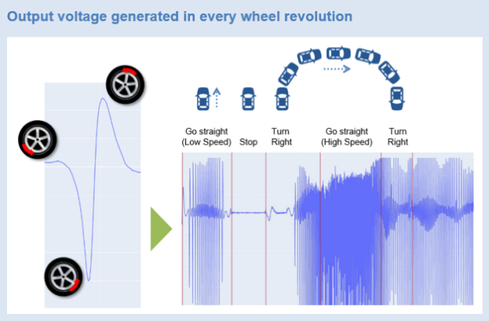 TDK InWheelSense EH module waveform analysis