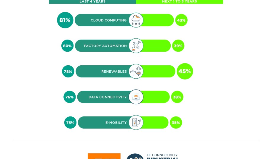 TE Connectivity survey chart showing the technologies that companies are investing in including cloud computing, factory automation, and renewables.