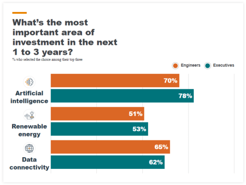 TE Connectivity's 2024 Industrial Technology Index chart on top investement areas.