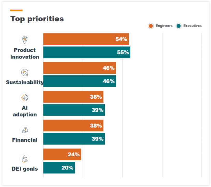 TE Connectivity's 2024 Industrial Technology Index chart on top priorities.