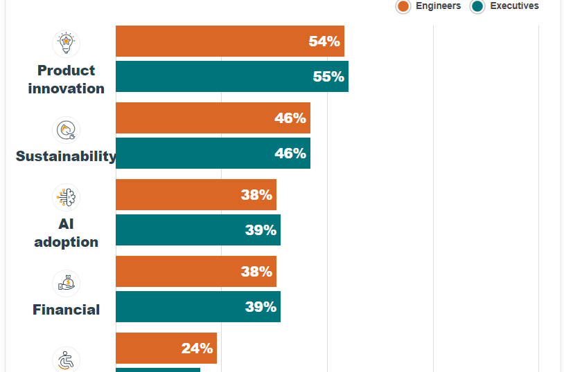 TE Connectivity's 2024 Industrial Technology Index chart on top priorities.