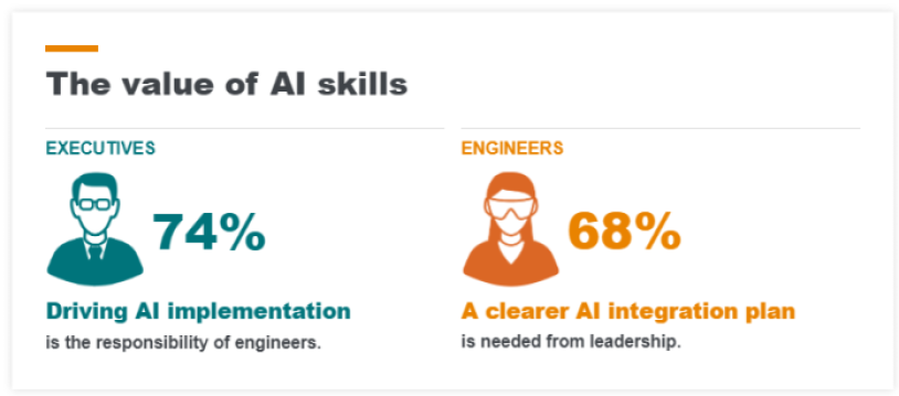 TE Connectivity's 2024 Industrial Technology Index chart on value of AI skills.