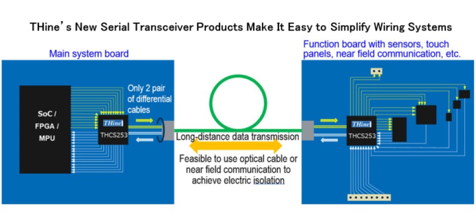 Block diagram of THine's THCS253 and THCS254 serial transceivers.