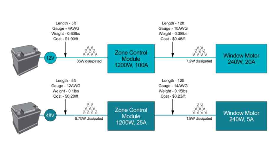 12-V to 48-V wire harness reduction.