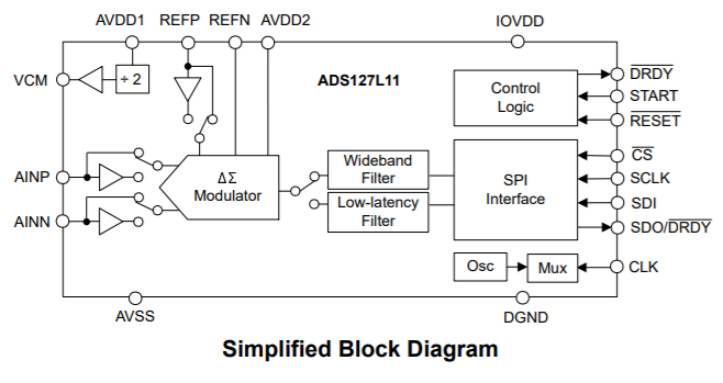 TI ADS127L11 wideband ADC block diagram