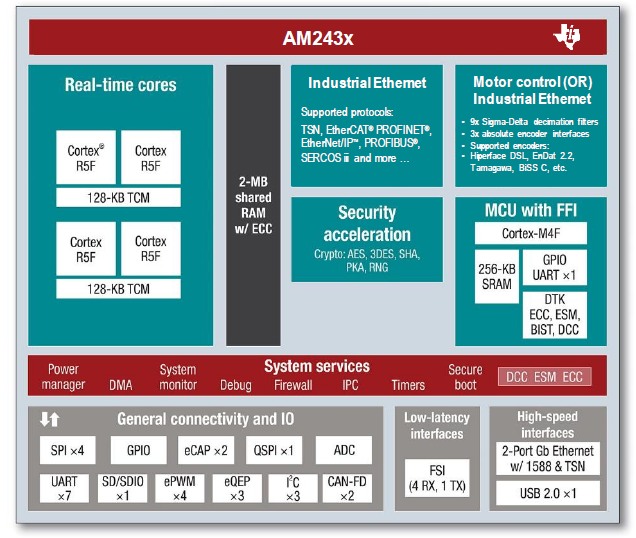 Texas Instruments AM243x MCU block diagram