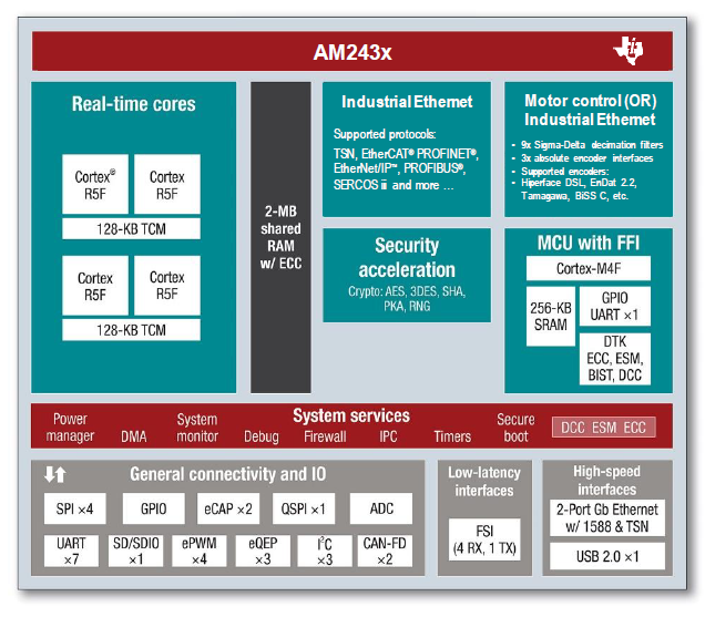 Texas Instruments AM243x MCU block diagram